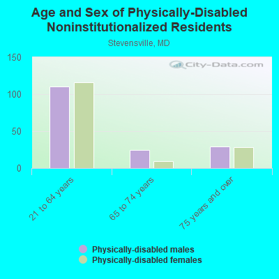 Age and Sex of Physically-Disabled Noninstitutionalized Residents