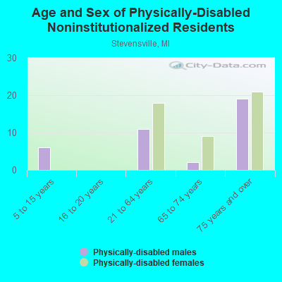 Age and Sex of Physically-Disabled Noninstitutionalized Residents