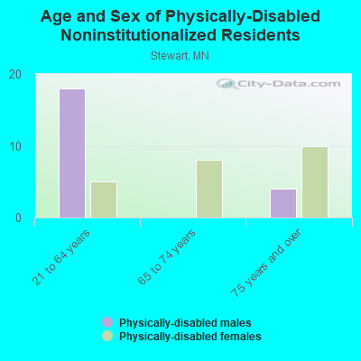 Age and Sex of Physically-Disabled Noninstitutionalized Residents