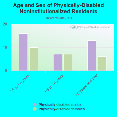 Age and Sex of Physically-Disabled Noninstitutionalized Residents