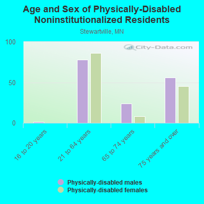 Age and Sex of Physically-Disabled Noninstitutionalized Residents