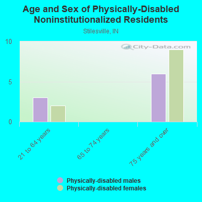 Age and Sex of Physically-Disabled Noninstitutionalized Residents