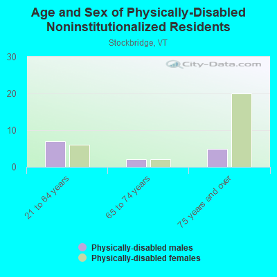 Age and Sex of Physically-Disabled Noninstitutionalized Residents