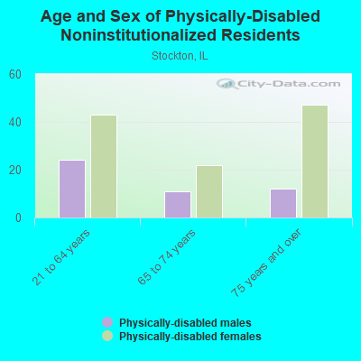 Age and Sex of Physically-Disabled Noninstitutionalized Residents