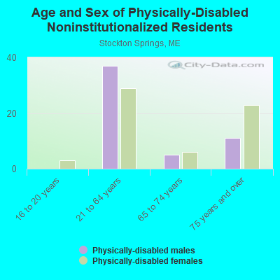 Age and Sex of Physically-Disabled Noninstitutionalized Residents