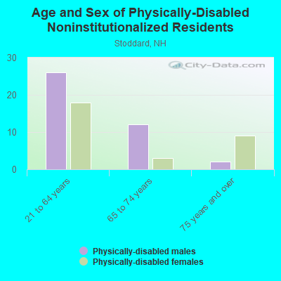 Age and Sex of Physically-Disabled Noninstitutionalized Residents