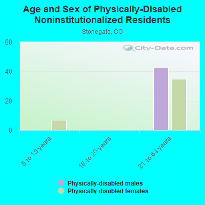 Age and Sex of Physically-Disabled Noninstitutionalized Residents