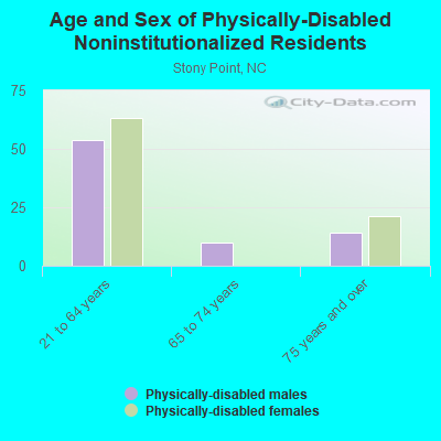 Age and Sex of Physically-Disabled Noninstitutionalized Residents