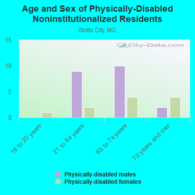 Age and Sex of Physically-Disabled Noninstitutionalized Residents