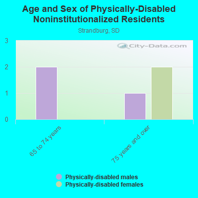 Age and Sex of Physically-Disabled Noninstitutionalized Residents