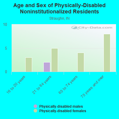 Age and Sex of Physically-Disabled Noninstitutionalized Residents