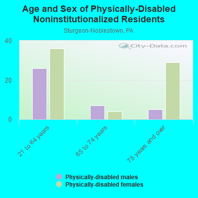 Age and Sex of Physically-Disabled Noninstitutionalized Residents