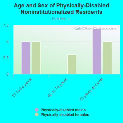 Age and Sex of Physically-Disabled Noninstitutionalized Residents