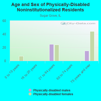 Age and Sex of Physically-Disabled Noninstitutionalized Residents