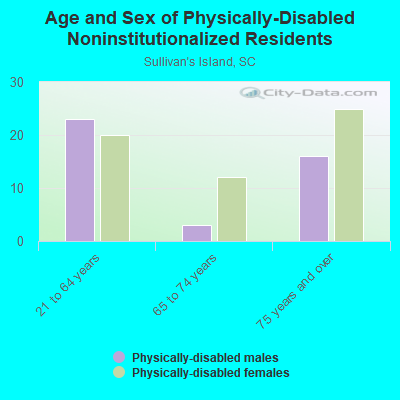 Age and Sex of Physically-Disabled Noninstitutionalized Residents