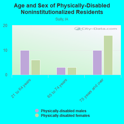 Age and Sex of Physically-Disabled Noninstitutionalized Residents