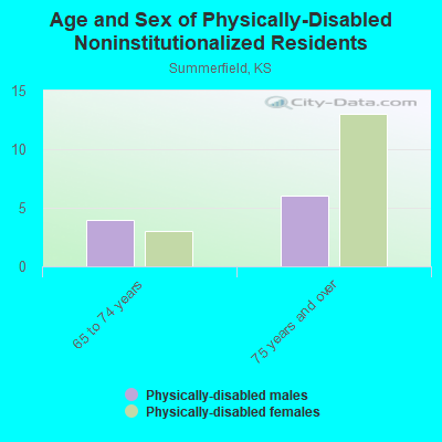 Age and Sex of Physically-Disabled Noninstitutionalized Residents