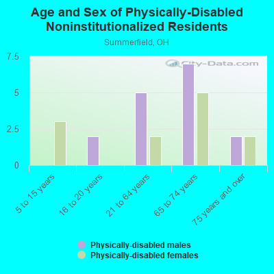 Age and Sex of Physically-Disabled Noninstitutionalized Residents