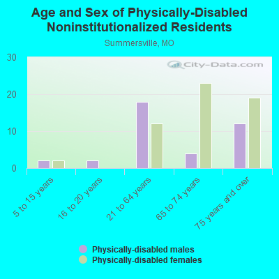 Age and Sex of Physically-Disabled Noninstitutionalized Residents