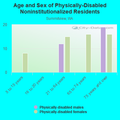 Age and Sex of Physically-Disabled Noninstitutionalized Residents