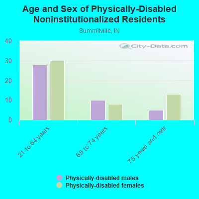 Age and Sex of Physically-Disabled Noninstitutionalized Residents