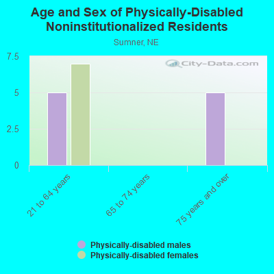 Age and Sex of Physically-Disabled Noninstitutionalized Residents