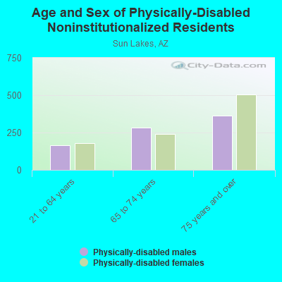 Age and Sex of Physically-Disabled Noninstitutionalized Residents