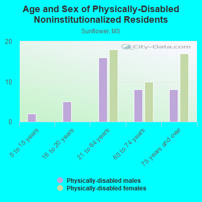 Age and Sex of Physically-Disabled Noninstitutionalized Residents