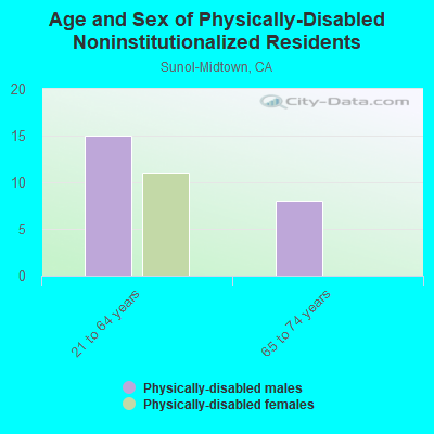 Age and Sex of Physically-Disabled Noninstitutionalized Residents