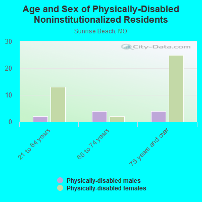 Age and Sex of Physically-Disabled Noninstitutionalized Residents