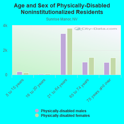 Age and Sex of Physically-Disabled Noninstitutionalized Residents