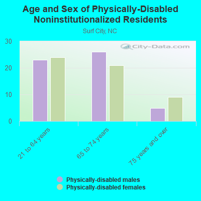 Age and Sex of Physically-Disabled Noninstitutionalized Residents