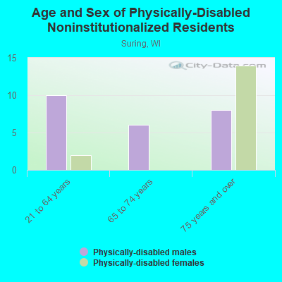 Age and Sex of Physically-Disabled Noninstitutionalized Residents