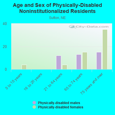 Age and Sex of Physically-Disabled Noninstitutionalized Residents