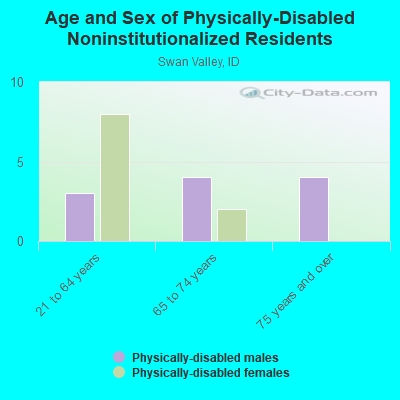 Age and Sex of Physically-Disabled Noninstitutionalized Residents