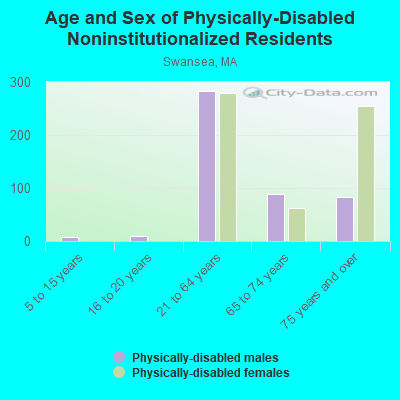 Age and Sex of Physically-Disabled Noninstitutionalized Residents