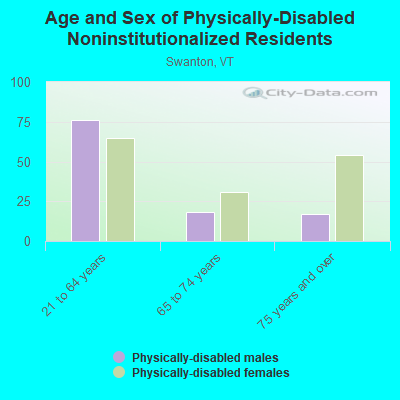 Age and Sex of Physically-Disabled Noninstitutionalized Residents