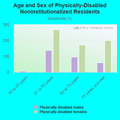 Age and Sex of Physically-Disabled Noninstitutionalized Residents