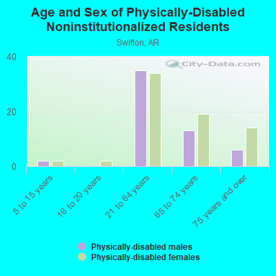 Age and Sex of Physically-Disabled Noninstitutionalized Residents