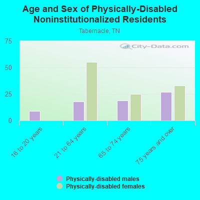 Age and Sex of Physically-Disabled Noninstitutionalized Residents