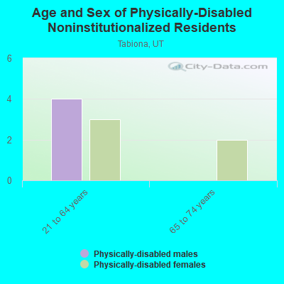 Age and Sex of Physically-Disabled Noninstitutionalized Residents