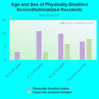 Age and Sex of Physically-Disabled Noninstitutionalized Residents