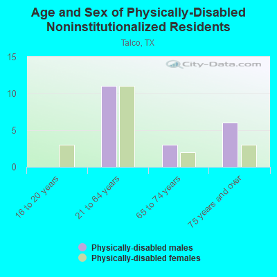 Age and Sex of Physically-Disabled Noninstitutionalized Residents