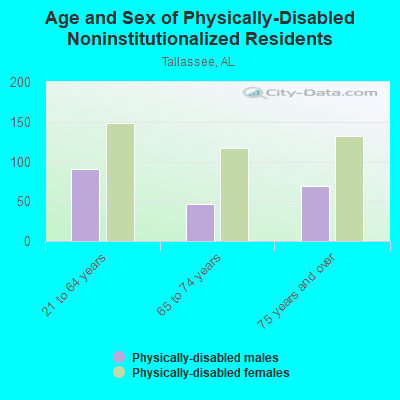 Age and Sex of Physically-Disabled Noninstitutionalized Residents