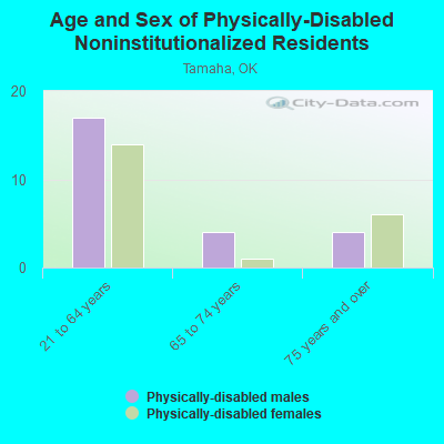 Age and Sex of Physically-Disabled Noninstitutionalized Residents