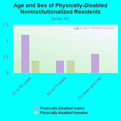 Age and Sex of Physically-Disabled Noninstitutionalized Residents