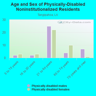 Age and Sex of Physically-Disabled Noninstitutionalized Residents