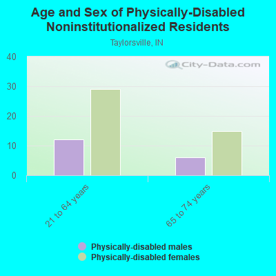 Age and Sex of Physically-Disabled Noninstitutionalized Residents