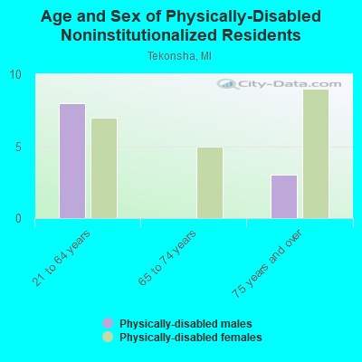 Age and Sex of Physically-Disabled Noninstitutionalized Residents