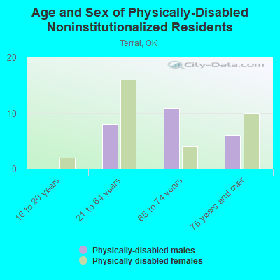 Age and Sex of Physically-Disabled Noninstitutionalized Residents